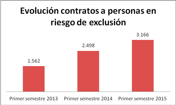 La contratación a personas en riesgo de exclusión se incrementa un 27% en el primer semestre de 2015