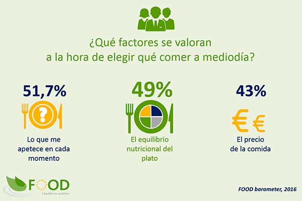 Nuevo barómetro: Así comen los empleados españoles